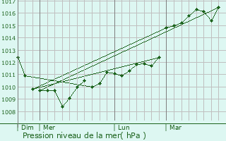 Graphe de la pression atmosphrique prvue pour Creyssensac-et-Pissot