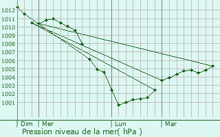 Graphe de la pression atmosphrique prvue pour Asnires