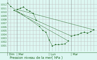 Graphe de la pression atmosphrique prvue pour Le Mesnil-Durand