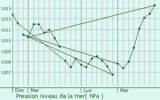 Graphe de la pression atmosphrique prvue pour Messincourt