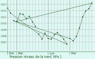 Graphe de la pression atmosphrique prvue pour Bossval-et-Briancourt