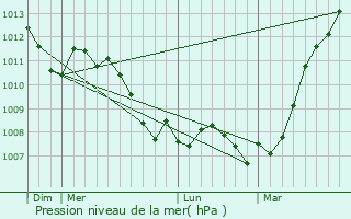 Graphe de la pression atmosphrique prvue pour Montherm