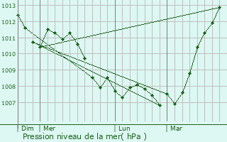 Graphe de la pression atmosphrique prvue pour Ham-sur-Meuse