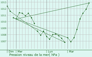 Graphe de la pression atmosphrique prvue pour Charnois