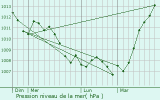 Graphe de la pression atmosphrique prvue pour Anchamps