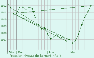 Graphe de la pression atmosphrique prvue pour Oudenaarde