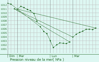 Graphe de la pression atmosphrique prvue pour Appeville-Annebault