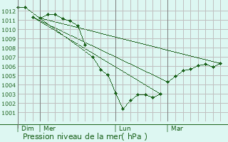 Graphe de la pression atmosphrique prvue pour Champignolles