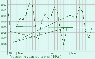 Graphe de la pression atmosphrique prvue pour Valle de La Pascua