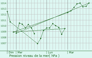 Graphe de la pression atmosphrique prvue pour La Voulte-sur-Rhne
