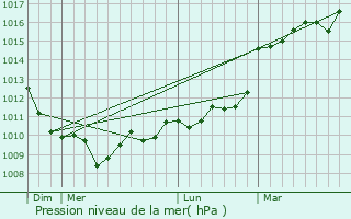 Graphe de la pression atmosphrique prvue pour Saint-Martin-de-Ribrac