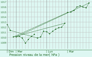 Graphe de la pression atmosphrique prvue pour Mrignas