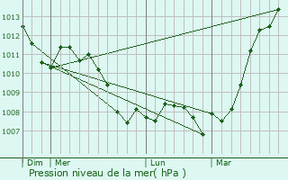 Graphe de la pression atmosphrique prvue pour Sapogne-sur-Marche