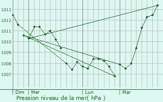 Graphe de la pression atmosphrique prvue pour Moiry