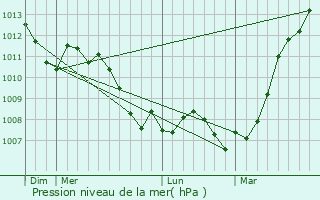 Graphe de la pression atmosphrique prvue pour Houldizy