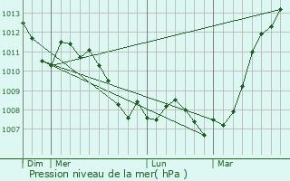 Graphe de la pression atmosphrique prvue pour Gernelle