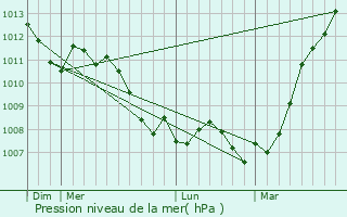 Graphe de la pression atmosphrique prvue pour Regniowez
