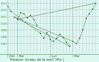 Graphe de la pression atmosphrique prvue pour Momignies