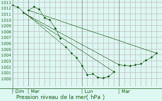 Graphe de la pression atmosphrique prvue pour Le Mesnil-Gilbert