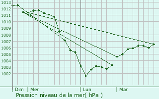 Graphe de la pression atmosphrique prvue pour Bourth