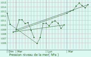 Graphe de la pression atmosphrique prvue pour Rumilly