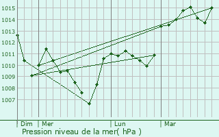 Graphe de la pression atmosphrique prvue pour Mirefleurs