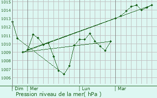 Graphe de la pression atmosphrique prvue pour Chambles