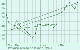 Graphe de la pression atmosphrique prvue pour Saint-Rmy-de-Blot