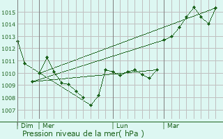Graphe de la pression atmosphrique prvue pour Moureuille