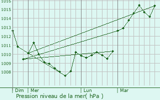 Graphe de la pression atmosphrique prvue pour Commentry