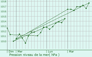 Graphe de la pression atmosphrique prvue pour Pontonx-sur-l