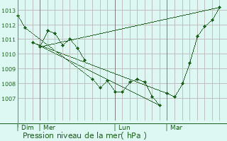 Graphe de la pression atmosphrique prvue pour Liart