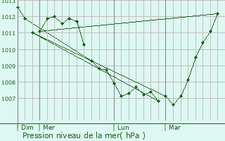 Graphe de la pression atmosphrique prvue pour Zwevegem