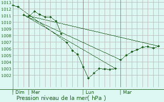 Graphe de la pression atmosphrique prvue pour Saint-Pierre-des-Fleurs