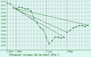 Graphe de la pression atmosphrique prvue pour Canappeville