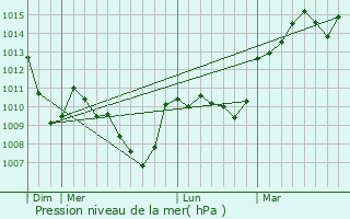 Graphe de la pression atmosphrique prvue pour Saint-Rirand