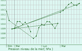 Graphe de la pression atmosphrique prvue pour Saint-Christophe-et-le-Laris