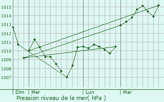 Graphe de la pression atmosphrique prvue pour Beauregard-Vendon