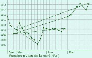 Graphe de la pression atmosphrique prvue pour Saint-Gal-sur-Sioule