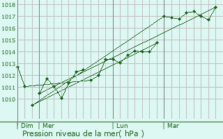 Graphe de la pression atmosphrique prvue pour Mourenx