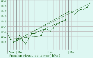 Graphe de la pression atmosphrique prvue pour Saint-Jean-de-Luz