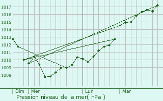 Graphe de la pression atmosphrique prvue pour Talence