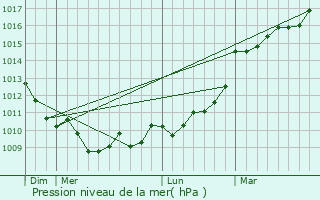 Graphe de la pression atmosphrique prvue pour Jussas