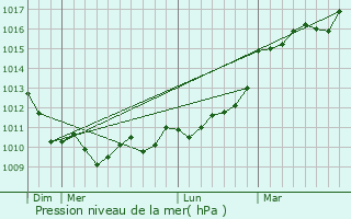 Graphe de la pression atmosphrique prvue pour Loupes