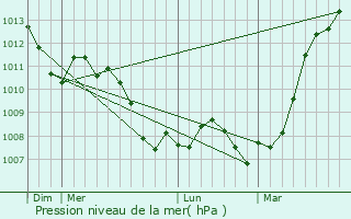 Graphe de la pression atmosphrique prvue pour Beaumont-en-Argonne