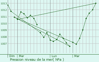 Graphe de la pression atmosphrique prvue pour Glageon