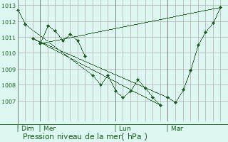 Graphe de la pression atmosphrique prvue pour Ramousies