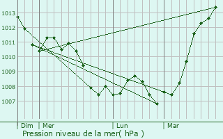 Graphe de la pression atmosphrique prvue pour Les Petites-Armoises
