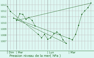 Graphe de la pression atmosphrique prvue pour Viel-Saint-Rmy