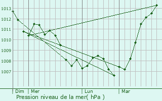 Graphe de la pression atmosphrique prvue pour Puiseux